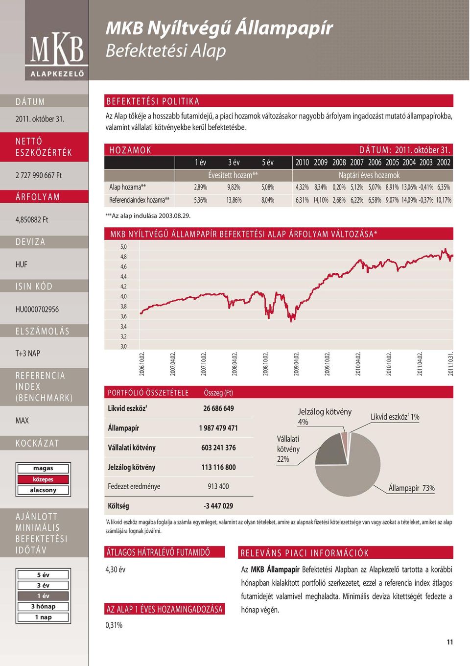 HOZAMOK : 2010 2009 2008 2007 2006 2005 2004 2003 2002 Évesített hozam** Naptári éves hozamok Alap hozama** 2,89% 9,82% 5,08% 4,32% 8,34% 0,20% 5,12% 5,07% 8,91% 13,06% -0,41% 6,35% Referenciaindex