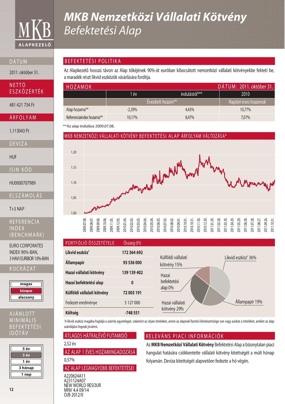 HOZAMOK : indulástól*** 2010 Évesített hozam** Naptári éves hozamok Alap hozama** -2,39% 4,43% 10,77% Referenciaindex hozama** 10,17% 8,47% 7,07% ***Az alap indulása 2009.07.08.