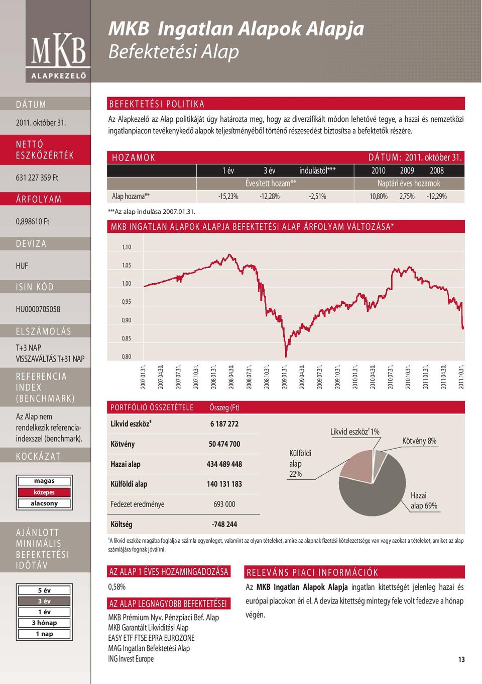 HOZAMOK : indulástól*** 2010 2009 2008 Évesített hozam** Naptári éves hozamok Alap hozama** -15,23% -12,28% -2,51% 10,80% 2,75% -12,29% ***Az alap indulása 2007.01.31.