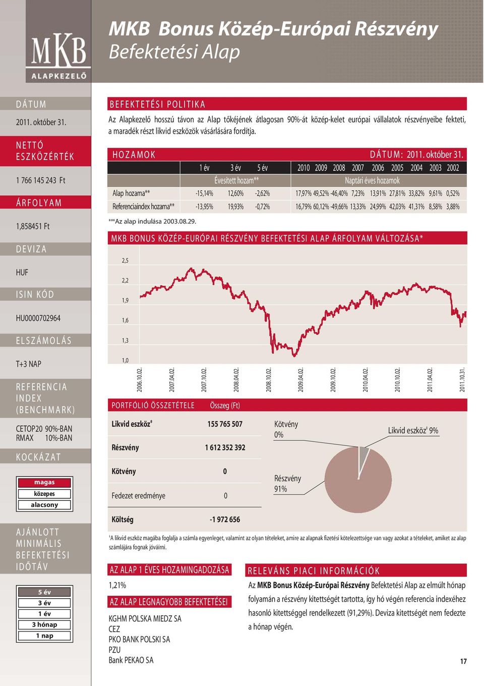 HOZAMOK : 2010 2009 2008 2007 2006 2005 2004 2003 2002 Évesített hozam** Naptári éves hozamok Alap hozama** -15,14% 12,60% -2,62% 17,97% 49,52% -46,40% 7,23% 13,91% 27,81% 33,82% 9,61% 0,52%