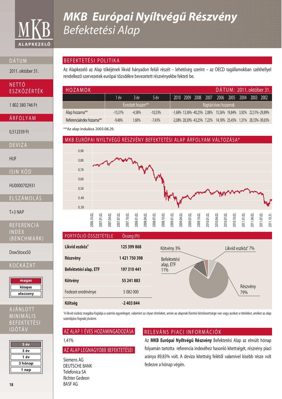 HOZAMOK : 2010 2009 2008 2007 2006 2005 2004 2003 2002 Évesített hozam** Naptári éves hozamok Alap hozama** -15,31% -4,58% -10,53% -1,68% 13,36% -40,25% 2,08% 15,56% 19,84% 3,92% 22,51% -29,89%