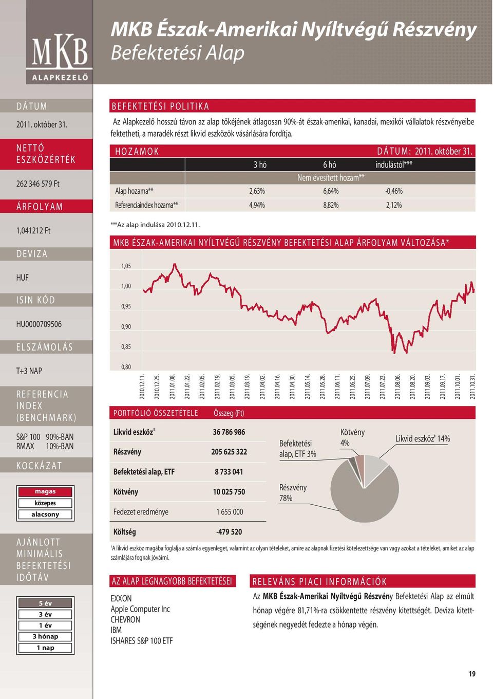 HOZAMOK : 3 hó 6 hó indulástól*** Nem évesített hozam** Alap hozama** 2,63% 6,64% -0,46% Referenciaindex hozama** 4,94% 8,82% 2,12% ***Az alap indulása 2010.12.11.