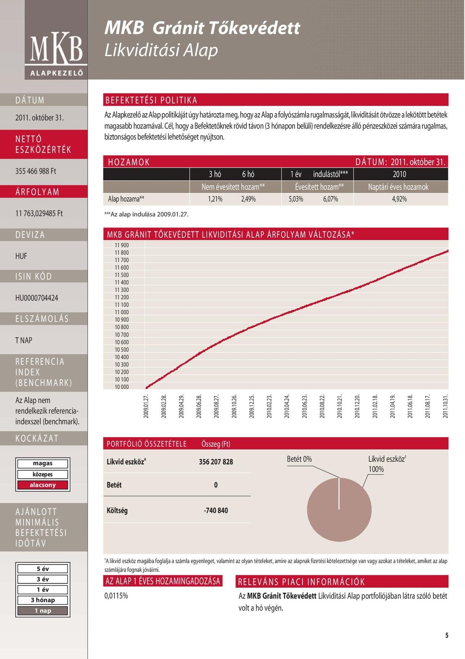 HOZAMOK : 3 hó 6 hó indulástól*** 2010 Nem évesített hozam** Évesített hozam** Naptári éves hozamok Alap hozama** 1,21% 2,49% 5,03% 6,07% 4,92% ***Az alap indulása 2009.01.27.