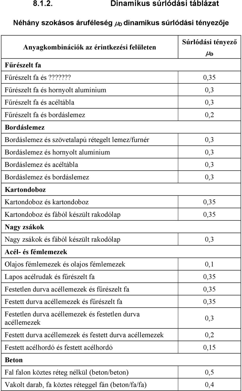 hornyolt alumínium 0,3 Bordáslemez és acéltábla 0,3 Bordáslemez és bordáslemez 0,3 Kartondoboz Kartondoboz és kartondoboz 0,35 Kartondoboz és fából készült rakodólap 0,35 Nagy zsákok Nagy zsákok és