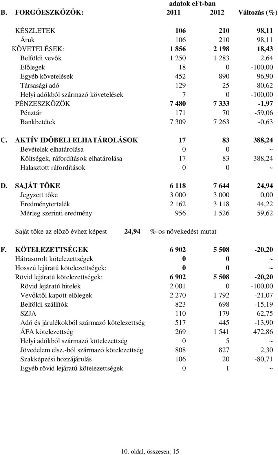 AKTÍV IDŐBELI ELHATÁROLÁSOK 17 83 388,24 Bevételek elhatárolása ~ Költségek, ráfordítások elhatárolása 17 83 388,24 Halasztott ráfordítások ~ D.