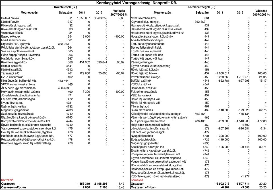 361 ~ Külföldi Vevők 317 ~ Ktgvetési kiut. igények 362-363 ~ Követelések kapcs. váll. 32 ~ Hátrasorolt kötelezettségek kapcs.váll. 431 ~ Követelések egyéb rész. váll. 33 ~ Hátrasorolt kötel. egyéb.rész.visz.