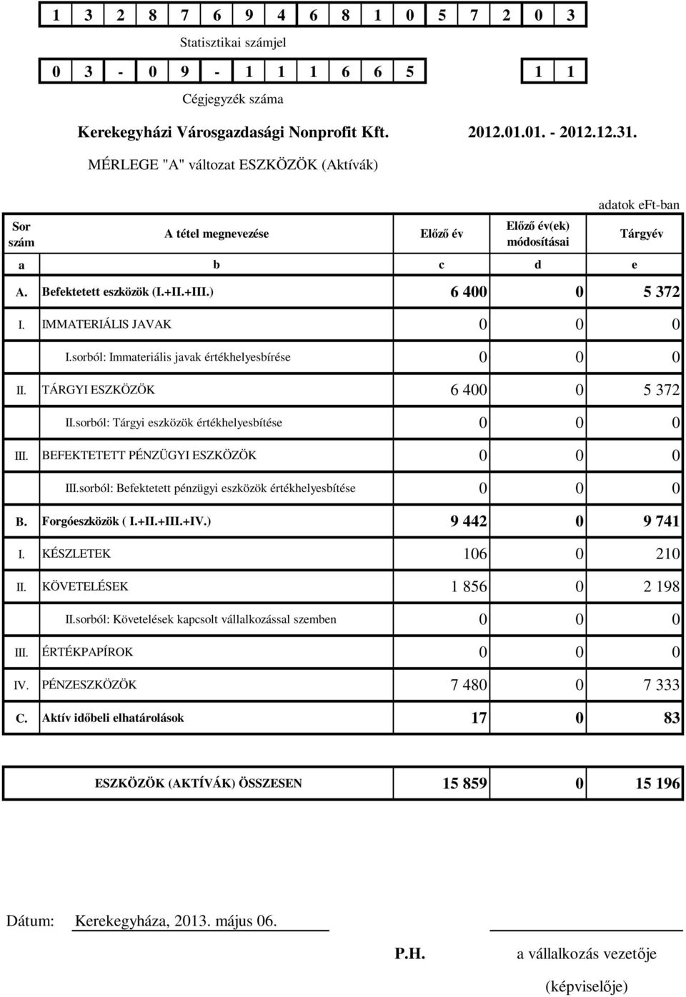 IMMATERIÁLIS JAVAK I.sorból: Immateriális javak értékhelyesbírése II. TÁRGYI ESZKÖZÖK 6 4 5 372 II.sorból: Tárgyi eszközök értékhelyesbítése III. BEFEKTETETT PÉNZÜGYI ESZKÖZÖK III.