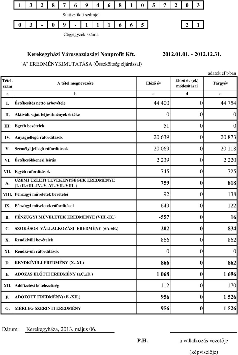 Aktivált saját teljesítmények értéke Egyéb bevételek 51 Anyagjellegű ráfordítások 2 639 2 873 Személyi jellegű ráfordítások 2 69 2 118 Értékcsökkenési leírás 2 239 2 22 Egyéb ráfordítások 745 725 A.