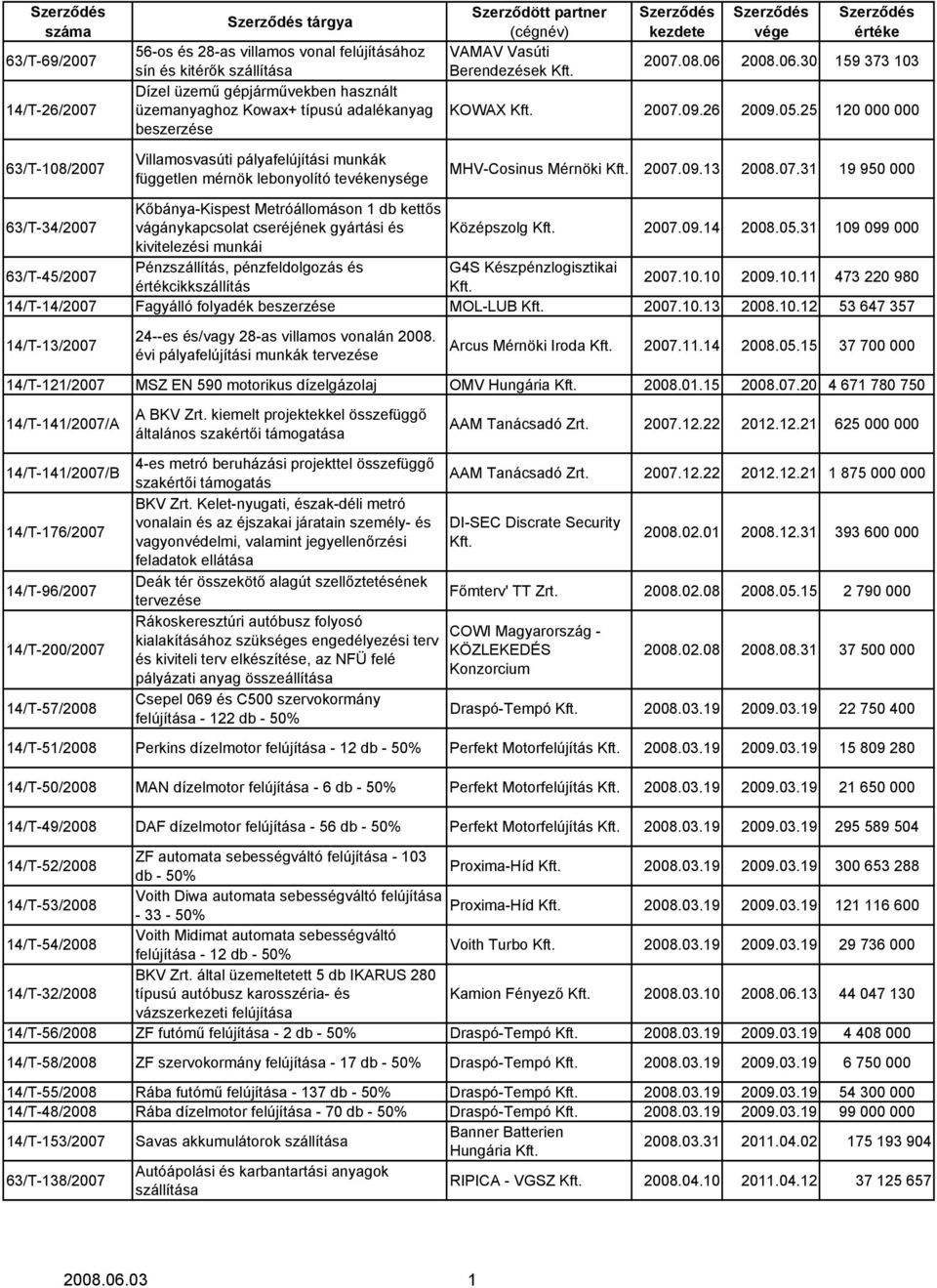 2008.06.30 159 373 103 KOWAX Kft. 2007.09.26 2009.05.25 120 000 000 MHV-Cosinus Mérnöki Kft. 2007.09.13 2008.07.31 19 950 000 63/T-34/2007 Kőbánya-Kispest Metróállomáson 1 db kettős vágánykapcsolat cseréjének gyártási és Középszolg Kft.
