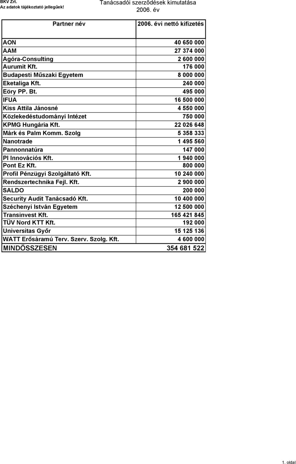 22 026 648 Márk és Palm Komm. Szolg 5 358 333 Nanotrade 1 495 560 Pannonnatúra 147 000 PI Innovációs Kft. 1 940 000 Pont Ez Kft. 800 000 Profil Pénzügyi Szolgáltató Kft.
