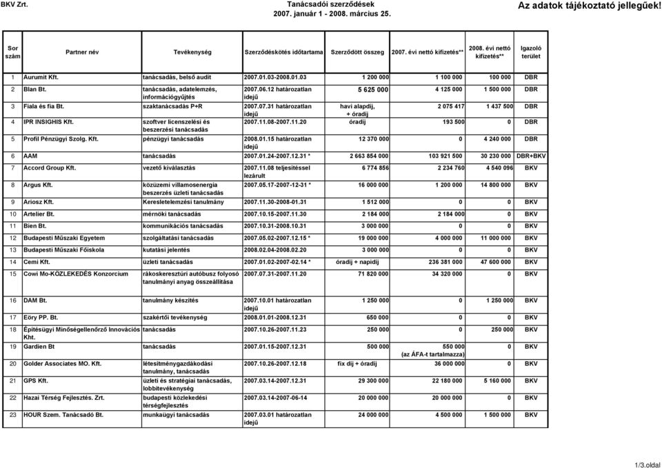12 határozatlan 5 625 000 4 125 000 1 500 000 DBR 3 Fiala és fia Bt. szaktanácsadás P+R 2007.07.31 határozatlan havi alapdíj, 2 075 417 1 437 500 DBR + óradíj 4 IPR INSIGHIS Kft.