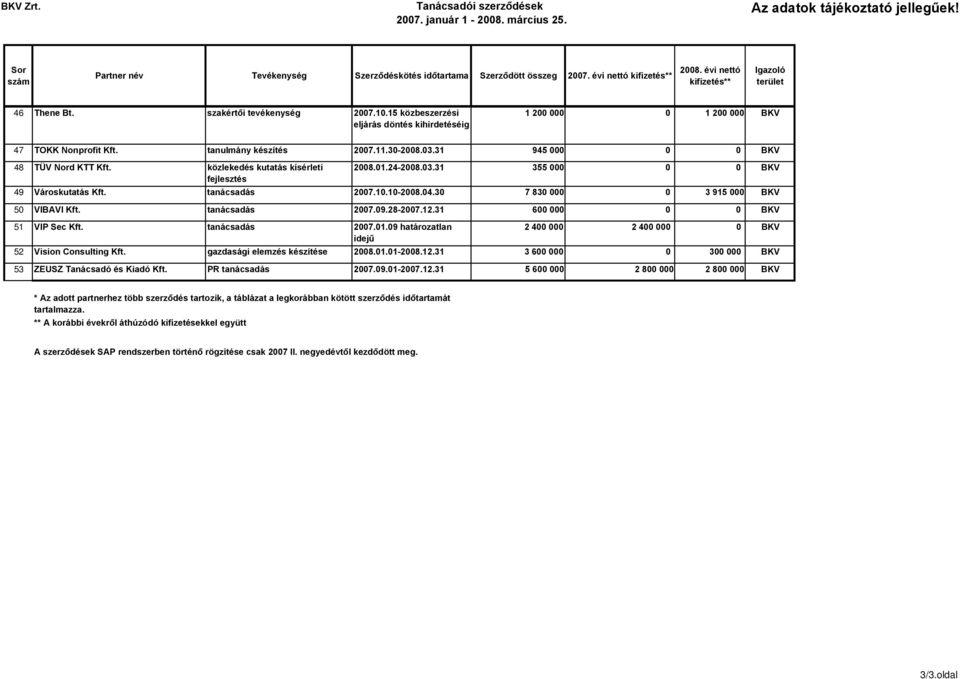 11.30-2008.03.31 945 000 0 0 BKV 48 TÜV Nord KTT Kft. közlekedés kutatás kísérleti fejlesztés 2008.01.24-2008.03.31 355 000 0 0 BKV 49 Városkutatás Kft. tanácsadás 2007.10.10-2008.04.