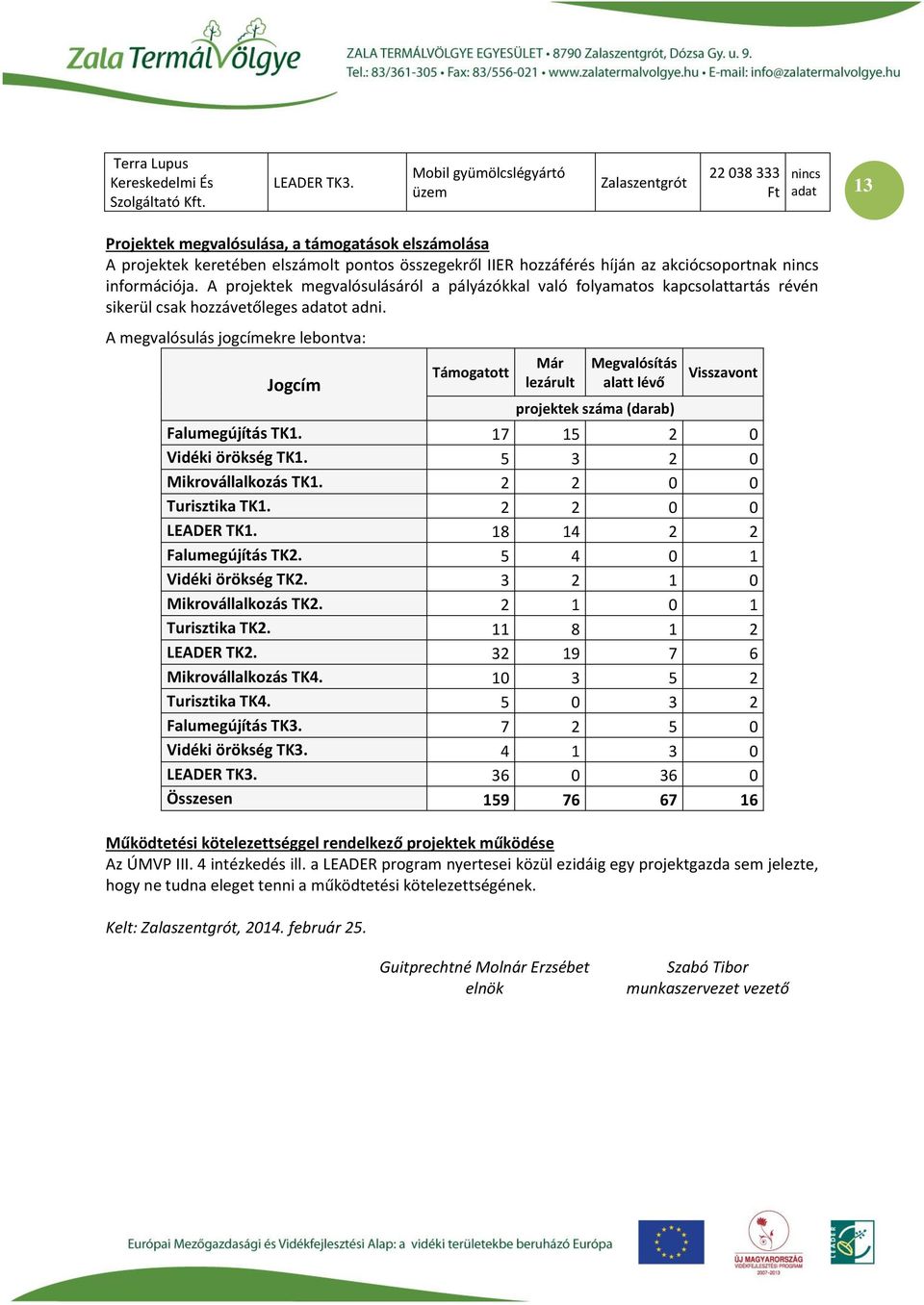 A projektek megvalósulásáról a pályázókkal való folyamatos kapcsolattartás révén sikerül csak hozzávetőleges ot adni.