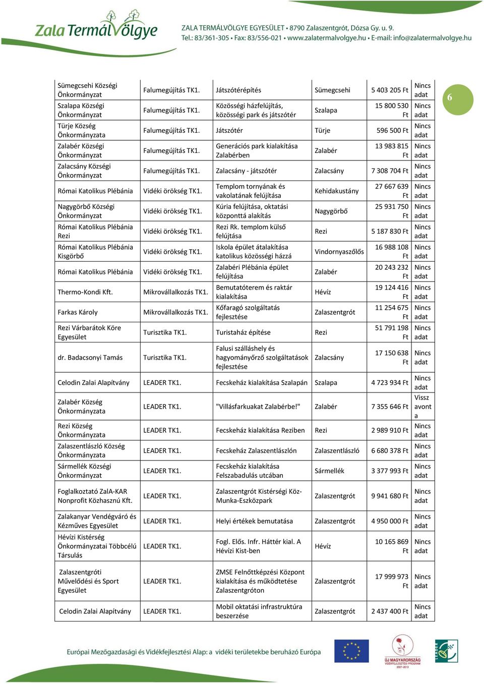 Badacsonyi Tamás Játszótérépítés Sümegcsehi 5 403 205 Közösségi házfelújítás, közösségi park és játszótér 15 800 530 Játszótér Türje 596 500 Generációs park kialakítása Zalabérben Zalabér 13 983 815