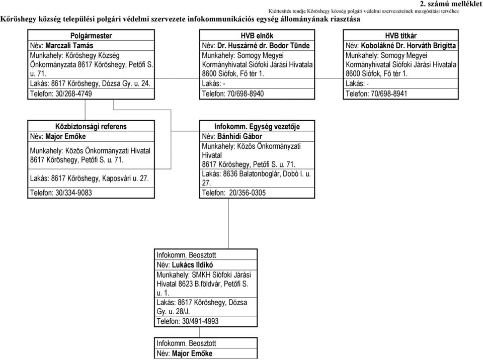 Horváth Brigitta Munkahely: Kőröshegy Község Önkormányzata 8617 Kőröshegy, Petőfi S. u. 71. Munkahely: Somogy Megyei Kormányhivatal Siófoki Járási Hivatala 8600 Siófok, Fő tér 1.
