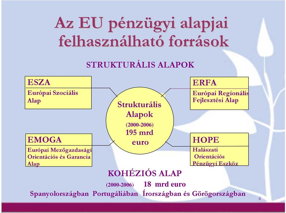 mrd 195 mrd euro KOHÉZIÓS ALAP ERFA Európai Regionális Fejlesztési Alap HOPE Halászati Orientációs