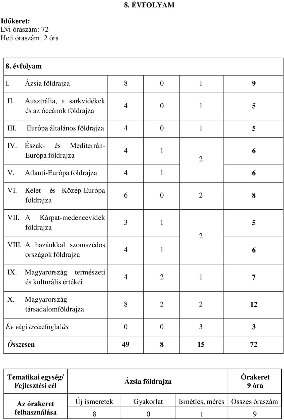 Kelet- és Közép-Európa földrajza 6 0 2 8 VII. A Kárpát-medencevidék földrajza VIII. A hazánkkal szomszédos országok földrajza IX.