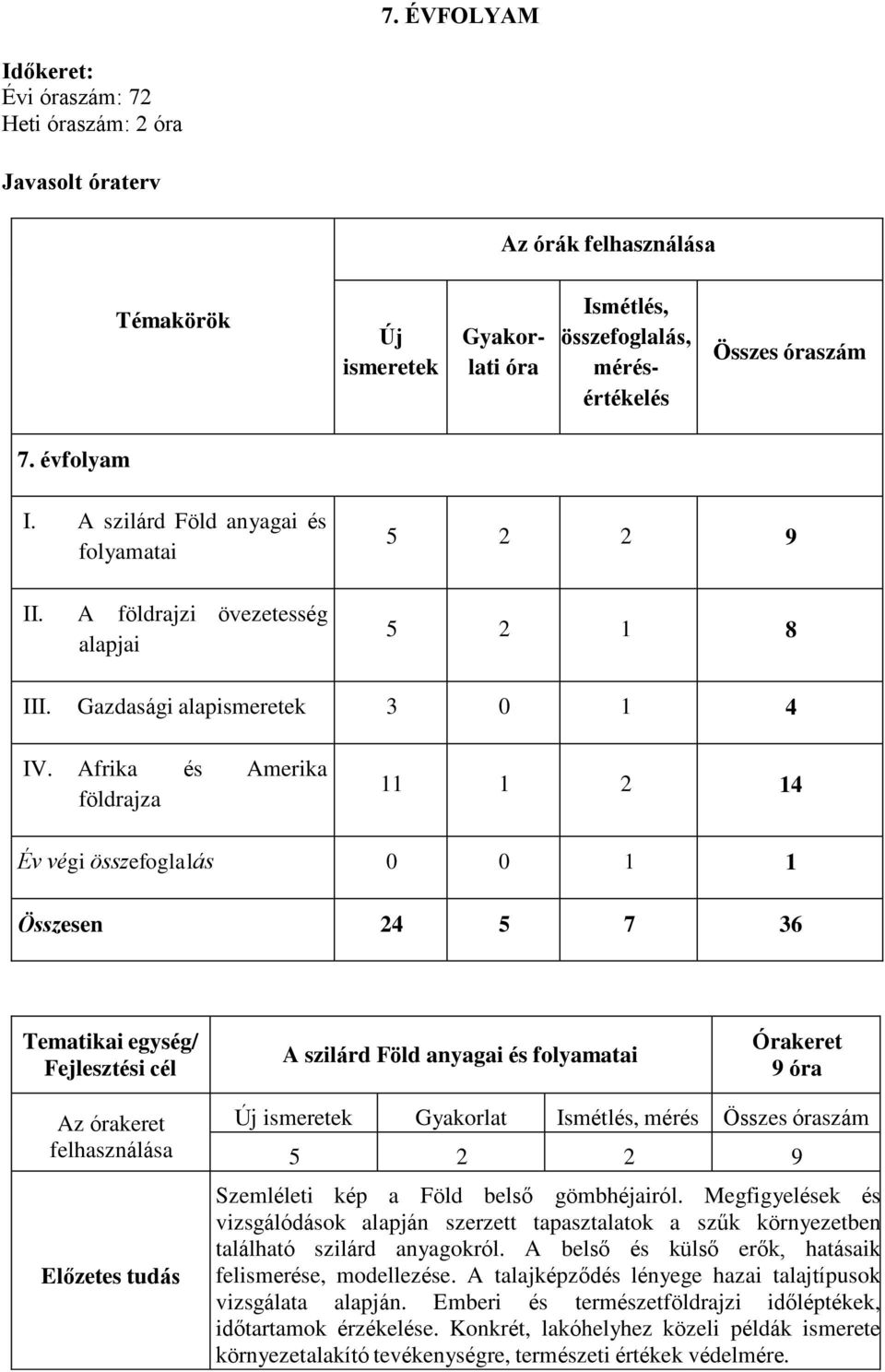 Afrika és Amerika földrajza 11 1 2 14 Év végi összefoglalás 0 0 1 1 Összesen 24 5 7 36 Tematikai egység/ Fejlesztési cél A szilárd Föld anyagai és folyamatai Órakeret 9 óra Előzetes tudás 5 2 2 9