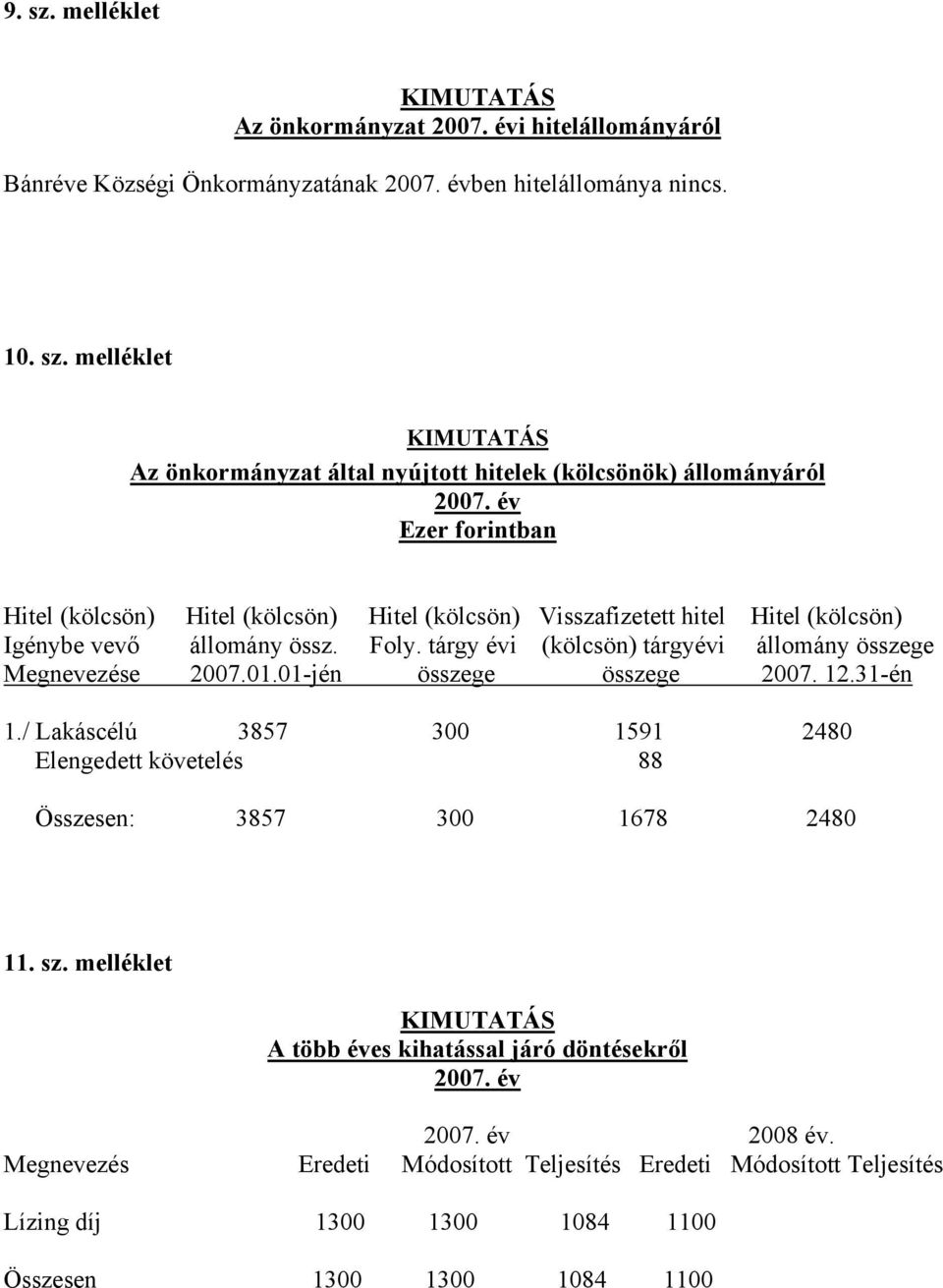 tárgy évi (kölcsön) tárgyévi állomány összege Megnevezése 2007.01.01-jén összege összege 2007. 12.31-én 1./ Lakáscélú 3857 300 1591 2480 Elengedett követelés 88 Összesen: 3857 300 1678 2480 11. sz.