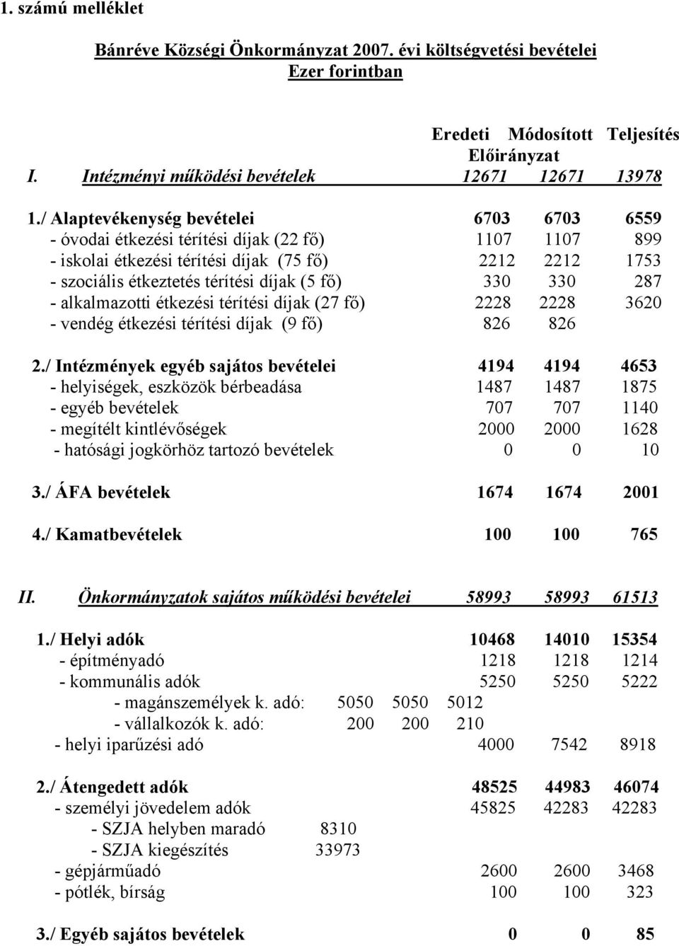 330 330 287 - alkalmazotti étkezési térítési díjak (27 fő) 2228 2228 3620 - vendég étkezési térítési díjak (9 fő) 826 826 2.