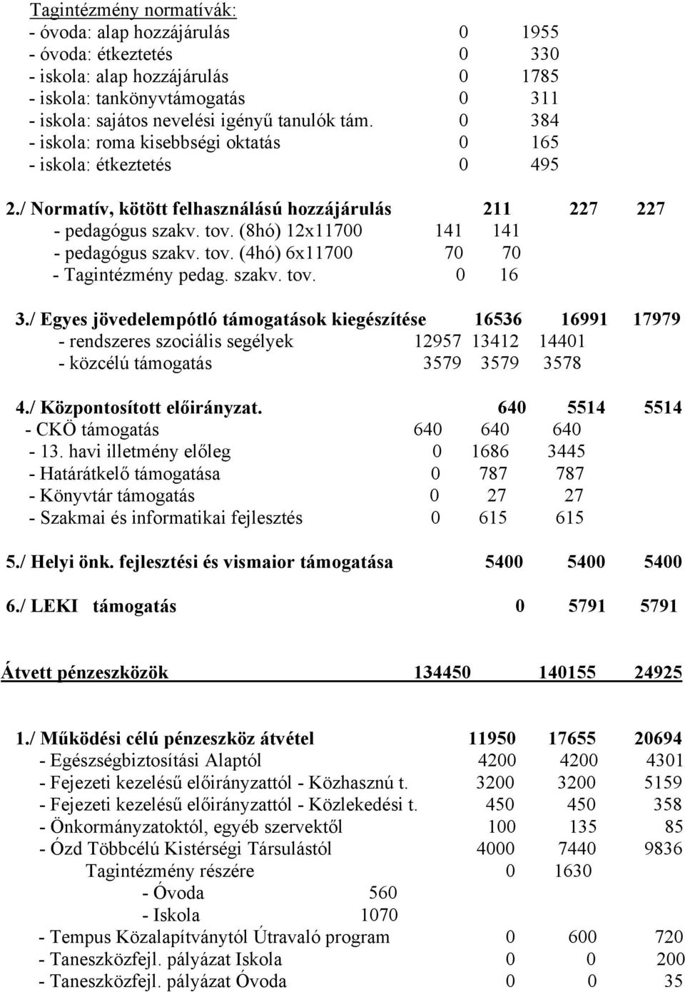 tov. (4hó) 6x11700 70 70 - Tagintézmény pedag. szakv. tov. 0 16 3.