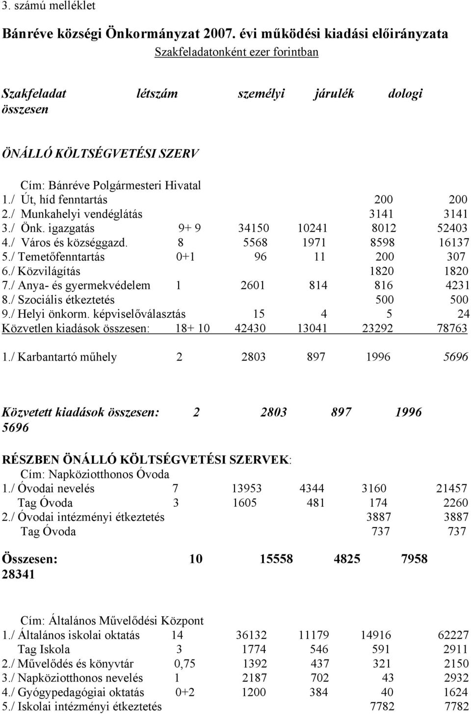 / Út, híd fenntartás 200 200 2./ Munkahelyi vendéglátás 3141 3141 3./ Önk. igazgatás 9+ 9 34150 10241 8012 52403 4./ Város és községgazd. 8 5568 1971 8598 16137 5.