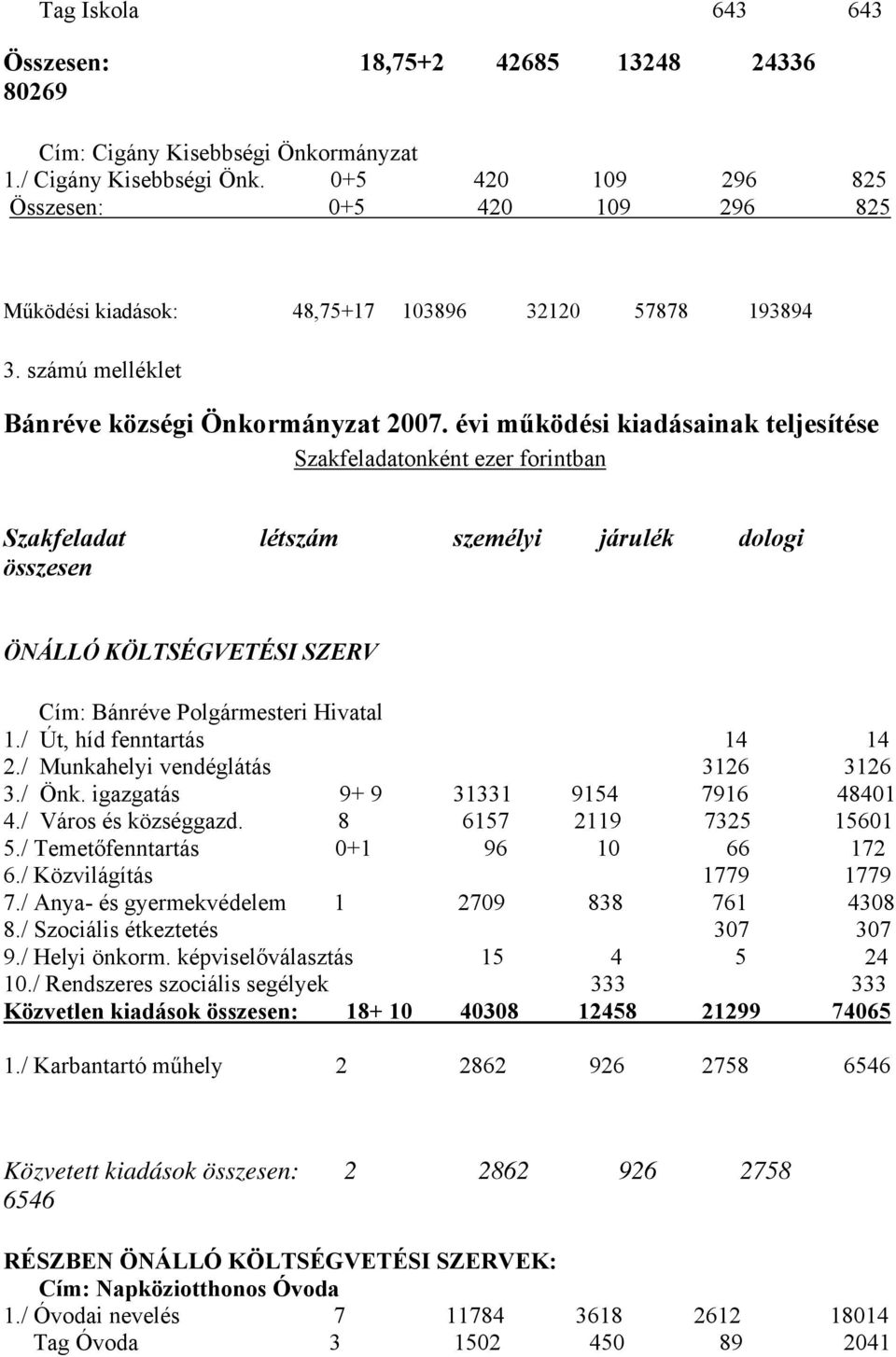 évi működési kiadásainak teljesítése Szakfeladatonként ezer forintban Szakfeladat létszám személyi járulék dologi összesen ÖNÁLLÓ KÖLTSÉGVETÉSI SZERV Cím: Bánréve Polgármesteri Hivatal 1.