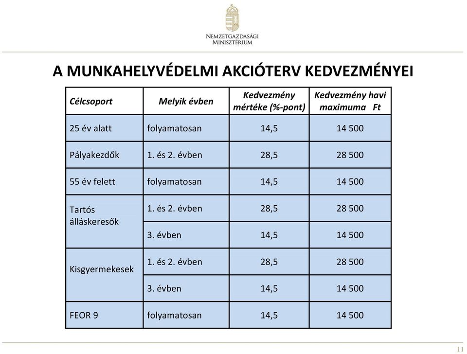 évben 28,5 28 500 55 év felett folyamatosan 14,5 14 500 Tartós álláskeresők Kisgyermekesek 1. és 2.