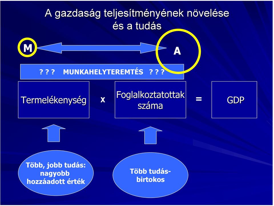 ?? Termelékenység X Foglalkoztatottak száma =