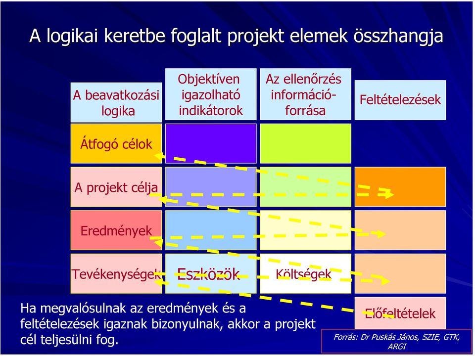 Eredmények Tevékenységek Eszközök Költségek Ha megvalósulnak az eredmények és a feltételezések