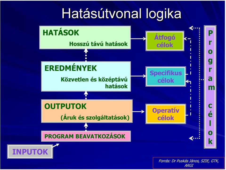 o g r a m INPUTOK OUTPUTOK (Áruk és szolgáltatások) PROGRAM