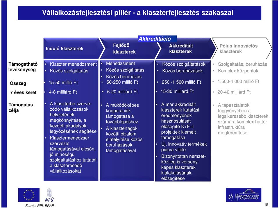 500-4 000 millió Ft 7 éves keret 4-8 milliárd Ft 6-20 milliárd Ft 15-30 milliárd Ft 20-40 milliárd Ft célja A klaszterbe szervezıdı vállalkozások helyzetének megkönnyítése, a kezdeti akadályok
