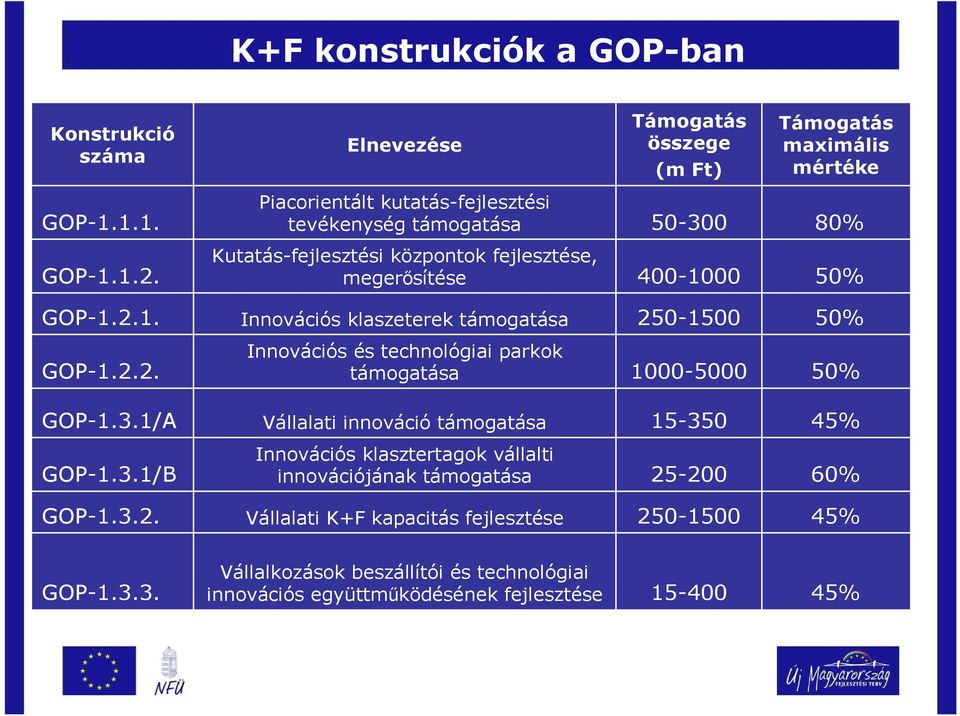 3.1/A Vállalati innováció támogatása 15-350 45% GOP-1.3.1/B Innovációs klasztertagok vállalti innovációjának támogatása 25