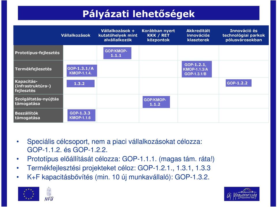 1/A KMOP-1.1.4. GOP-1.2.1, KMOP-1.1.3/A GOP-1.3.1/B Kapacitás- (infrastruktúra-) fejlesztés Szolgáltatás-nyújtás támogatása Beszállítók támogatása 1.3.2 GOP-1.2.2 GOP-1.3.3 KMOP-1.1.6 GOP/KMOP- 1.