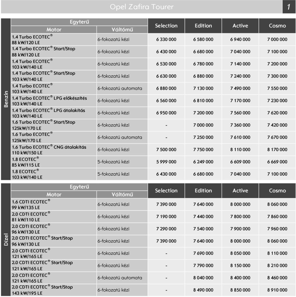 6 CDTI 99 kw/135 LE 81 kw/110 LE 96 kw/130 LE tart/top 96 kw/130 LE 121 kw/165 LE tart/top 121 kw/165 LE 121 kw/165 LE tart/top 143 kw/195 LE Váltómű election Edition Active 6fokozatú kézi 6 330 000