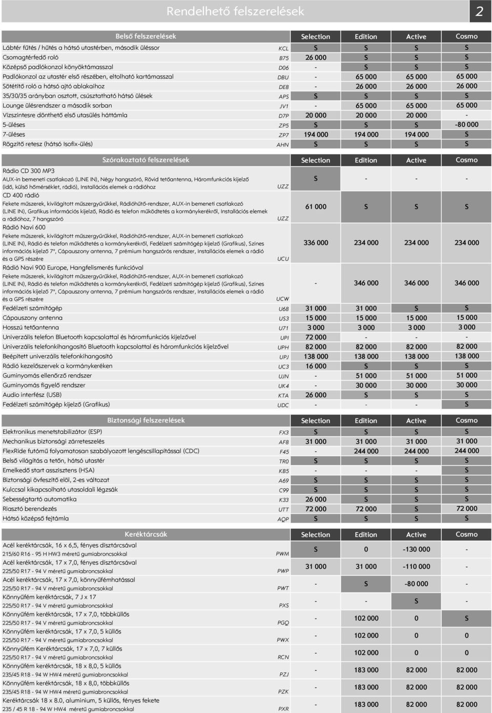 ülésrendszer a második sorban JV1 65 000 65 000 Vízszintesre dönthető első utasülés háttámla D7P 20 000 20 000 20 000 5üléses ZP5 7üléses ZP7 194 000 194 000 194 000 Rögzítő retesz (hátsó Isofixülés)