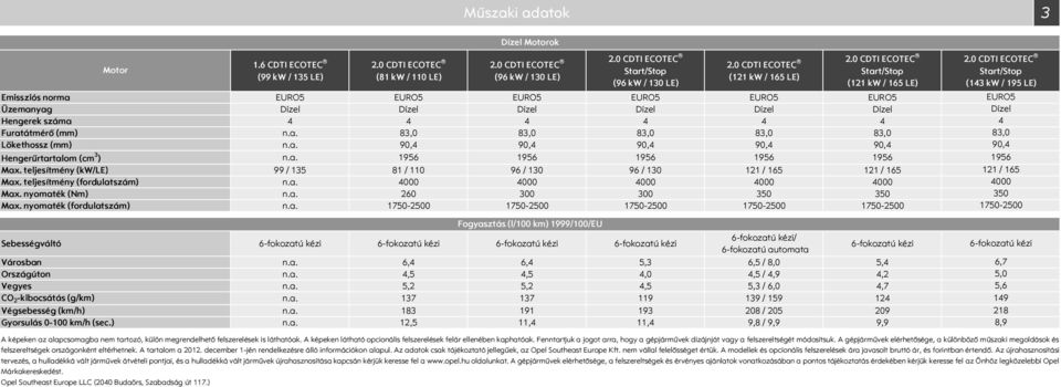 EURO5 EURO5 Üzemanyag Dízel Dízel Dízel Dízel Dízel Dízel Hengerek száma 4 4 4 4 4 4 Furatátmérő (mm) n.a. 83,0 83,0 83,0 83,0 83,0 Lökethossz (mm) n.a. 90,4 90,4 90,4 90,4 90,4 Hengerűrtartalom (cm 3 ) n.