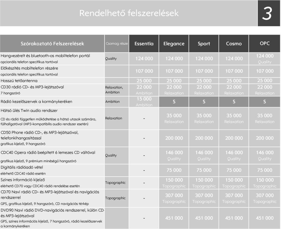 esetén) Quality Hosszú tetőantenna 25 000 25 000 25 000 25 000 CD30 rádió CD és MP3lejátszóval 7 hangszóró, Ambition 22 000 Ambition 22 000 22 000 22 000 Rádió kezelőszervek a kormánykeréken Ambition