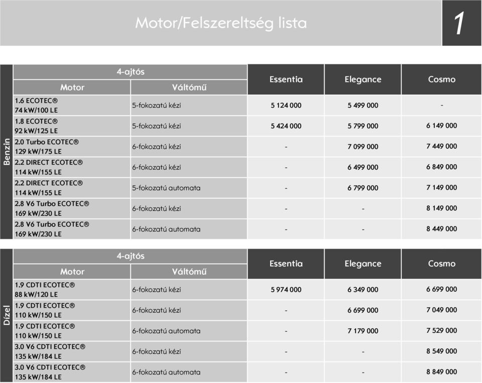 0 V6 CDTI 135 kw/184 LE 4ajtós Váltómű Essentia Elegance Cosmo 5fokozatú kézi 5 124 000 5 499 000 5fokozatú kézi 5 424 000 5 799 000 6 149 000 6fokozatú kézi 7 099 000 7 449 000 6fokozatú kézi 6 499