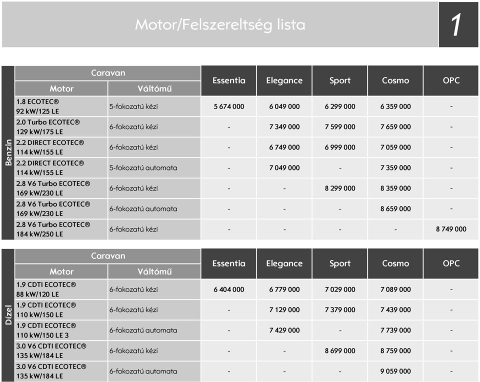 8 V6 Turbo 184 kw/250 LE Caravan Váltómű Essentia Elegance port Cosmo 5fokozatú kézi 5 674 000 6 049 000 6 299 000 6 359 000 6fokozatú kézi 7 349 000 7 599 000 7 659 000 6fokozatú kézi 6 749 000 6