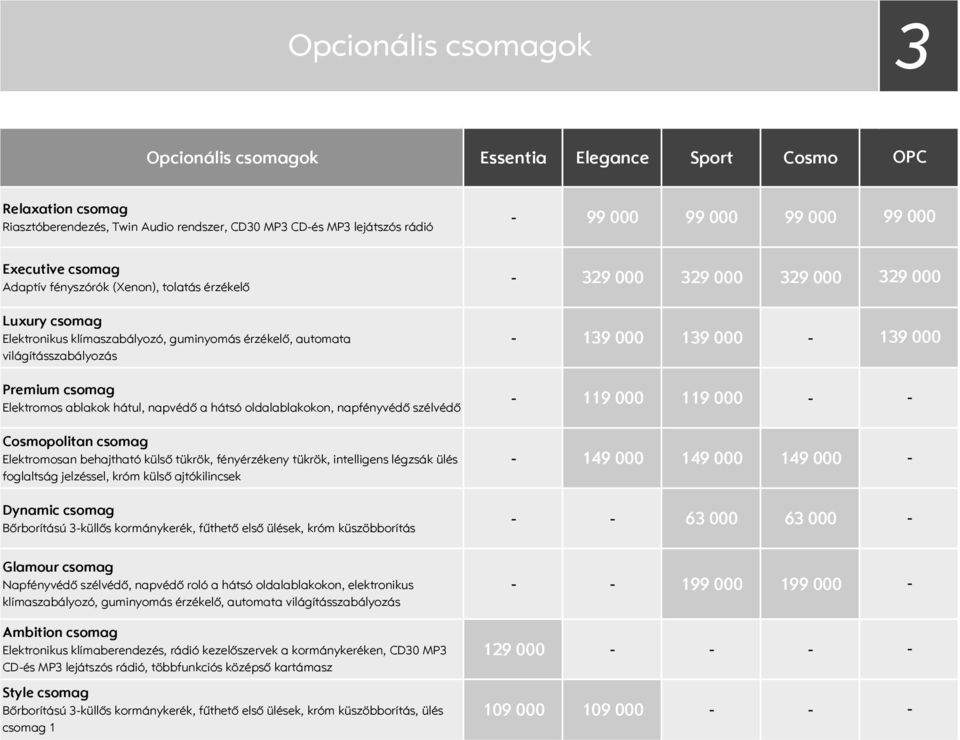 napfényvédő szélvédő csomag Elektromosan behajtható külső tükrök, fényérzékeny tükrök, intelligens légzsák ülés foglaltság jelzéssel, króm külső ajtókilincsek Dynamic csomag Bőrborítású 3küllős