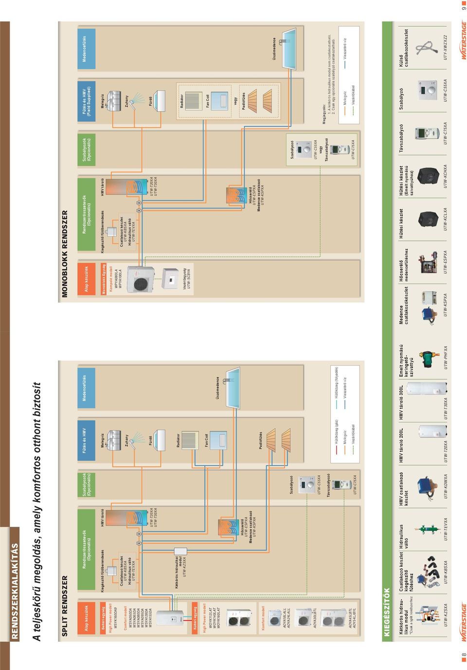 Csatlakozó UTW-KBSXA készlet Hidraulikus váltó UTW-TEVXA UTW-T30XA UTW-TXA Melegvíz Zuhany Fürdő Monoblokk Egység WPYA080LA WPYA100LA Kompakt modell Kiegészítő fűtőberendezés HMV tároló Csatlakozó
