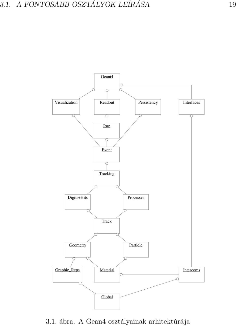 Digits+Hits Processes Track Geometry Particle Graphic_Reps