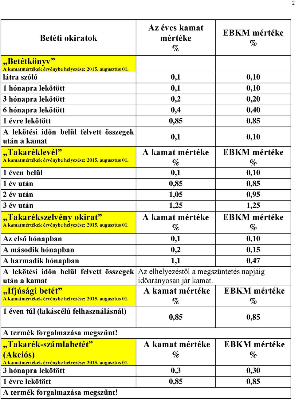 0,10 A második hónapban 0,2 0,15 A harmadik hónapban 1,1 0,47 Ifjúsági betét 1 éven túl (lakáscélú felhasználásnál) A termék forgalmazása megszűnt!