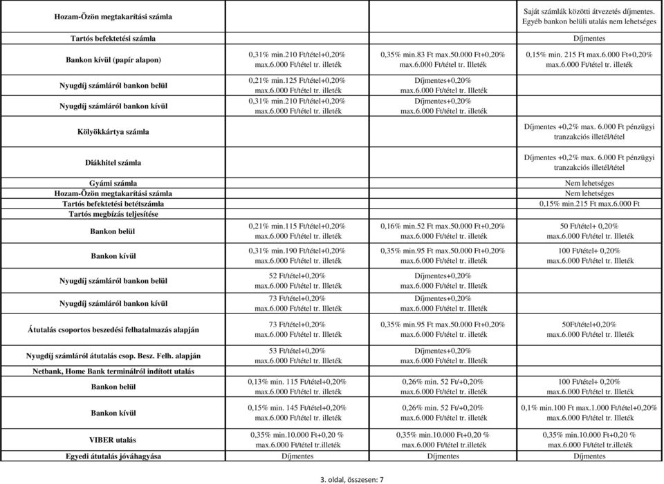 210 Ft/tétel+0,20% +0,20% +0,20% Kölyökkártya számla +0,2% max. 6.