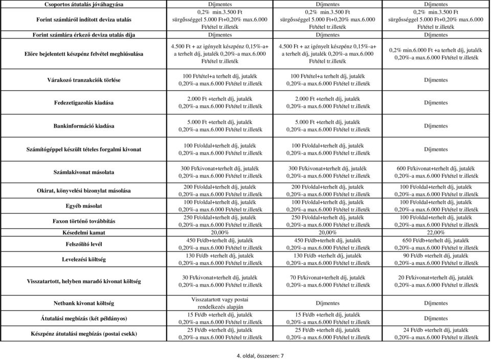 500 Ft + az igényelt készpénz 0,15%-a+ a terhelt díj, jutalék 0,20%-a max.6.