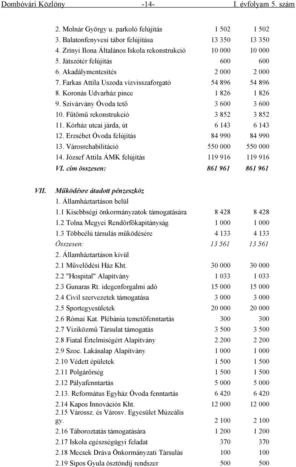 Koronás Udvarház pince 1 826 1 826 9. Szivárvány Óvoda tető 3 600 3 600 10. Fűtőmű rekonstrukció 3 852 3 852 11. Kórház utcai járda, út 6 143 6 143 12. Erzsébet Óvoda felújítás 84 990 84 990 13.