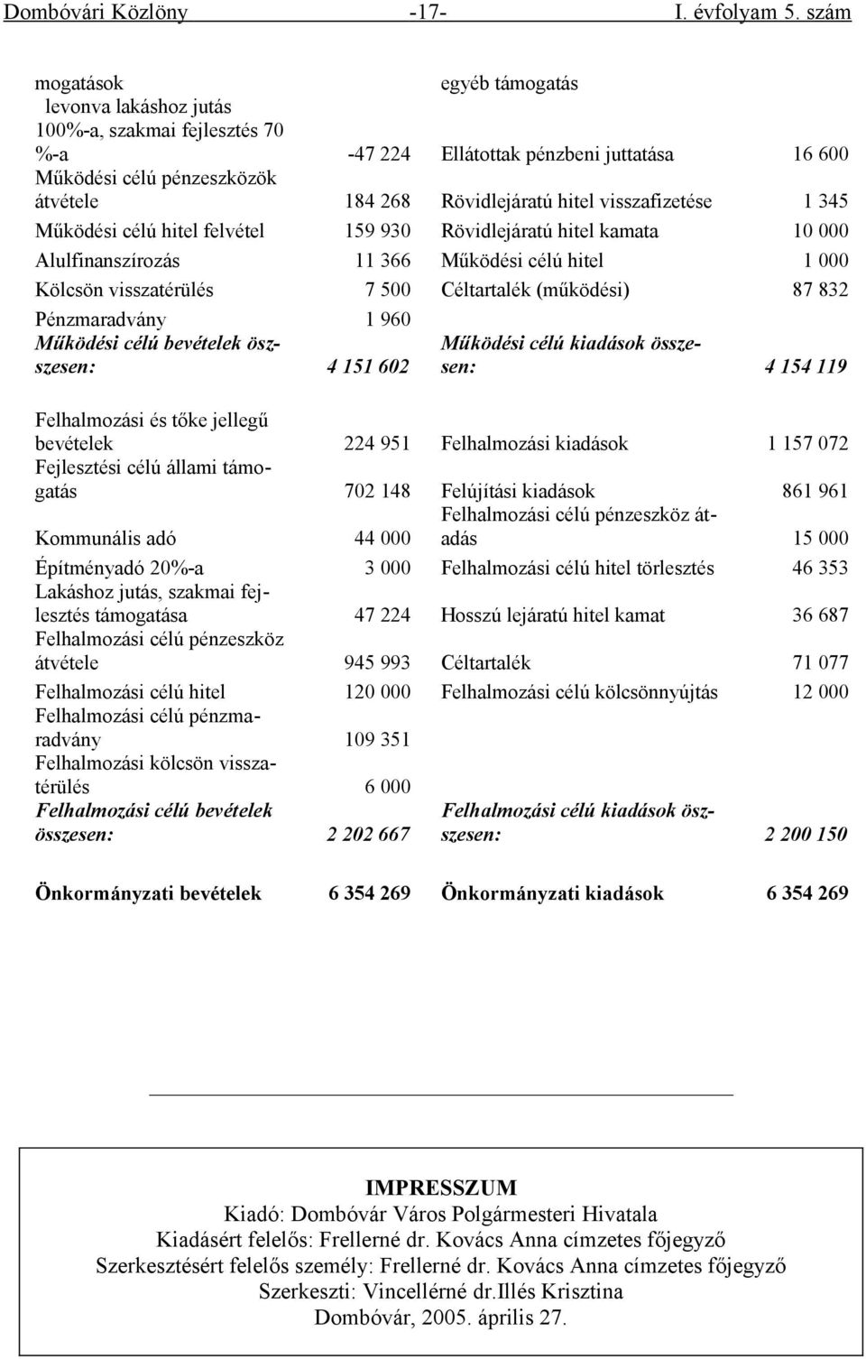 visszafizetése 1 345 Működési célú hitel felvétel 159 930 Rövidlejáratú hitel kamata 10 000 Alulfinanszírozás 11 366 Működési célú hitel 1 000 Kölcsön visszatérülés 7 500 Céltartalék (működési) 87