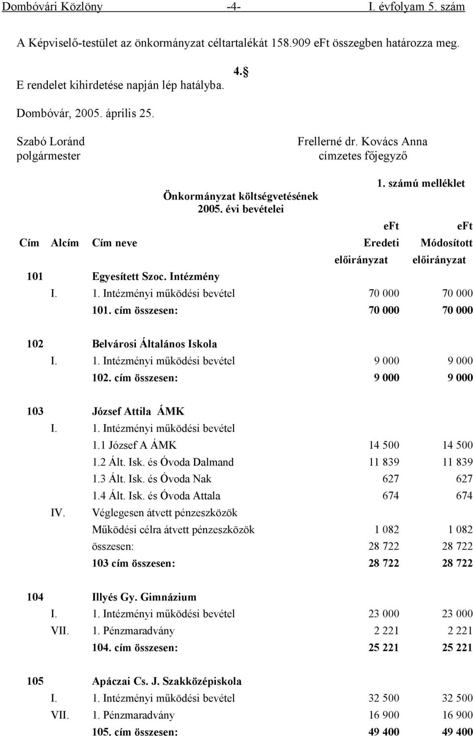 számú melléklet Cím Alcím Cím neve Eredeti Módosított 101 Egyesített Szoc. Intézmény előirányzat eft eft előirányzat I. 1. Intézményi működési bevétel 70 000 70 000 101.