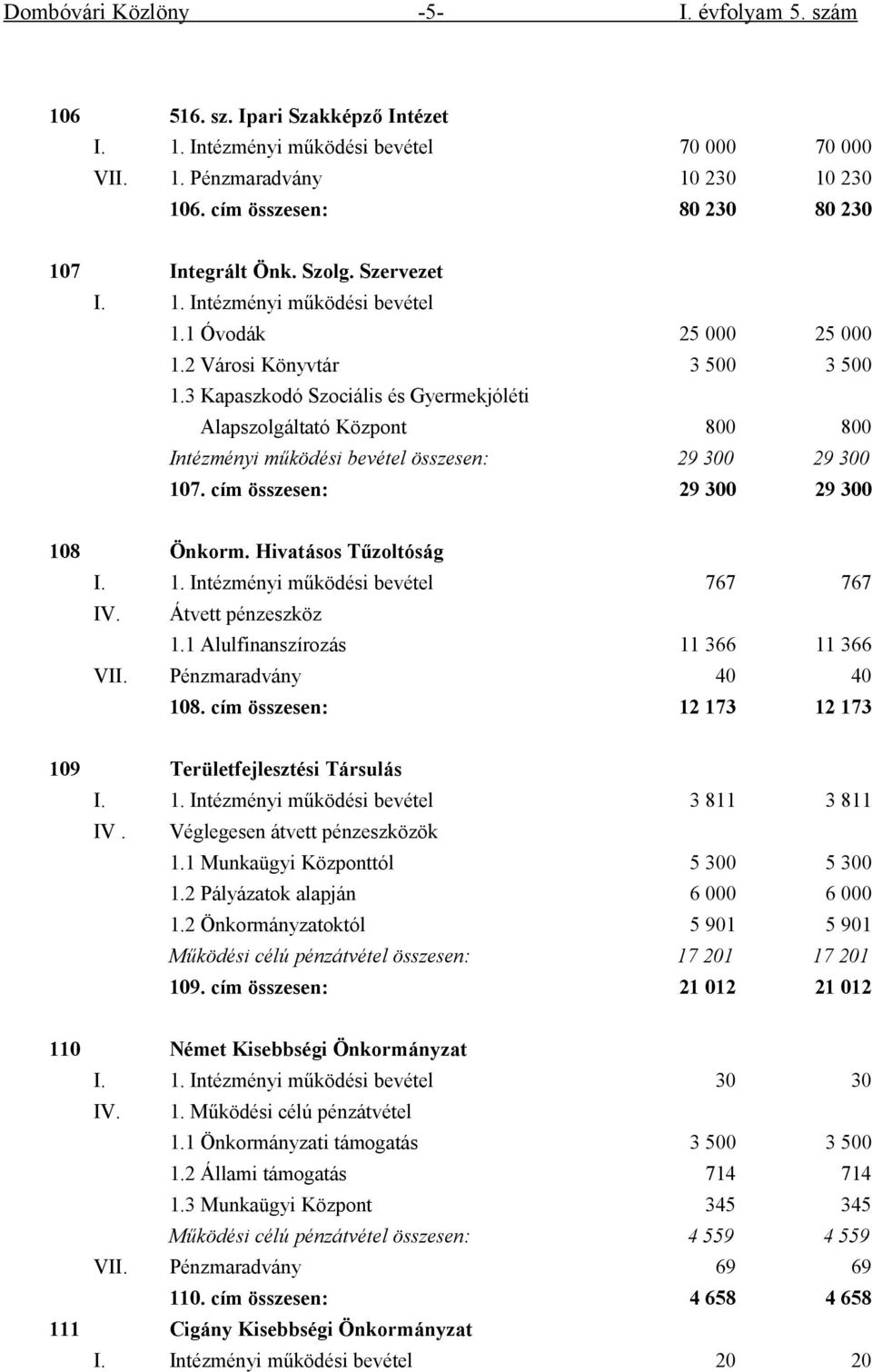 3 Kapaszkodó Szociális és Gyermekjóléti Alapszolgáltató Központ 800 800 Intézményi működési bevétel összesen: 29 300 29 300 107. cím összesen: 29 300 29 300 108 Önkorm. Hivatásos Tűzoltóság I. 1. Intézményi működési bevétel 767 767 IV.